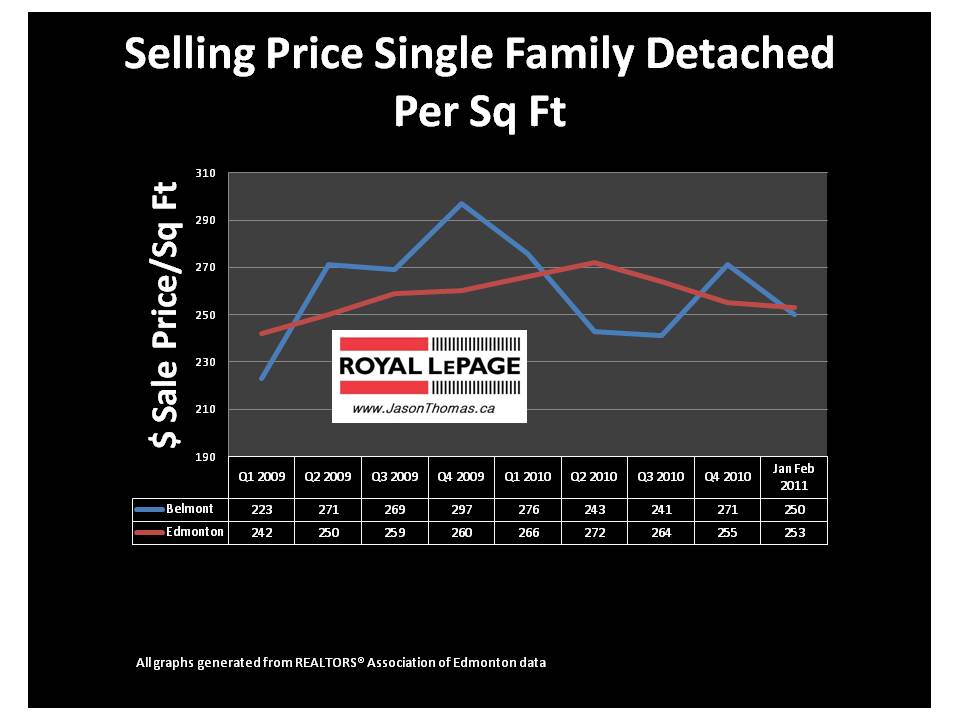 Belmont Clareview Edmonton real estate average sale price per square foot 2011